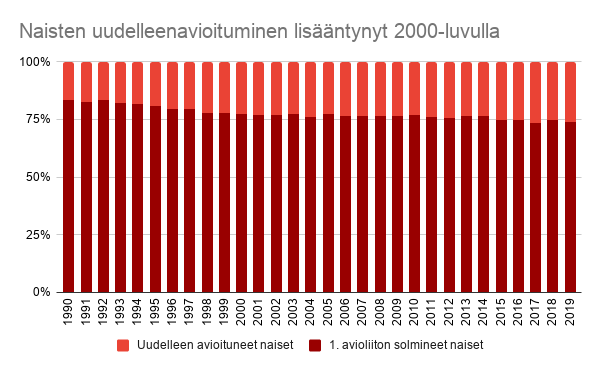 Naisten uudelleenavioituminen lisääntynyt 2000-luvulla (Lähde: Tilastokeskus)