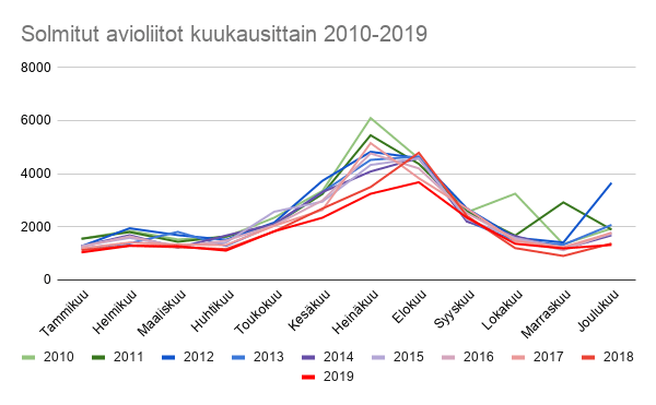 Jouluhäät - Solmitut avioliitot kuukausittain 2010-2019