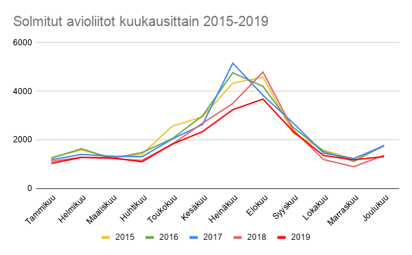 Hääkuukaudet 2015-2019