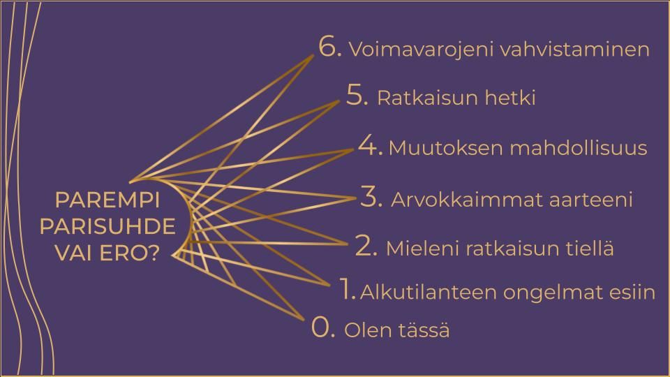 Kannattaako erota vai pysyä parisuhteessa? Parempi parisuhde vai erinomainen ero? -verkkokurssin rakenne