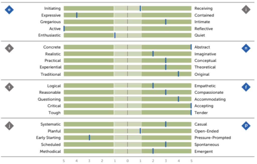 MBTI Myers-Briggs persoonallisuustesti, 16 persoonallisuustyyppiä alapiirteineen