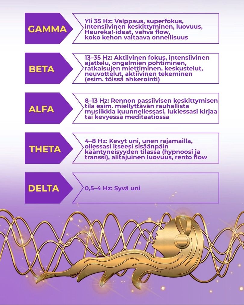 Aivoaalto Aivoaallot Aivo aalto Delta Theta Alfa Beta Gamma